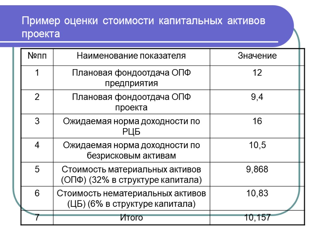 Пример оценки стоимости капитальных активов проекта